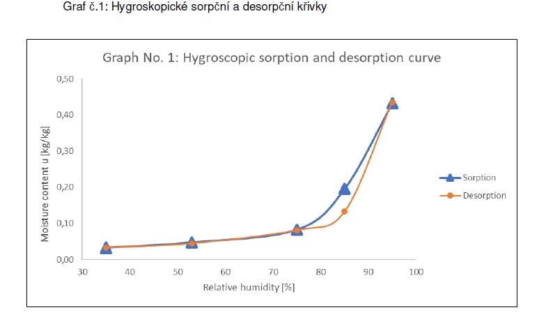 ENTEX hygroskopické sorpční a desorpční křivky